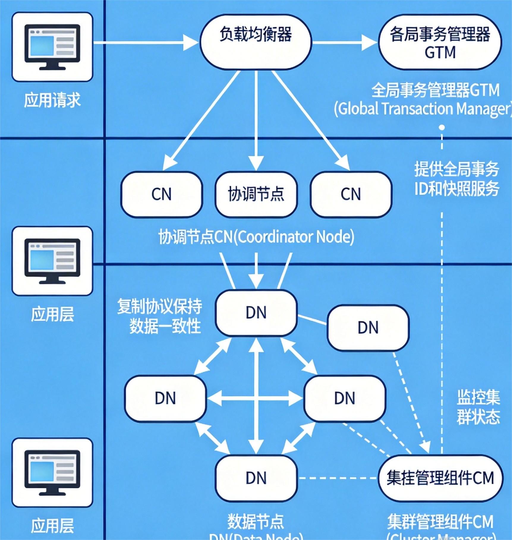 GaussDB架构图.jpg