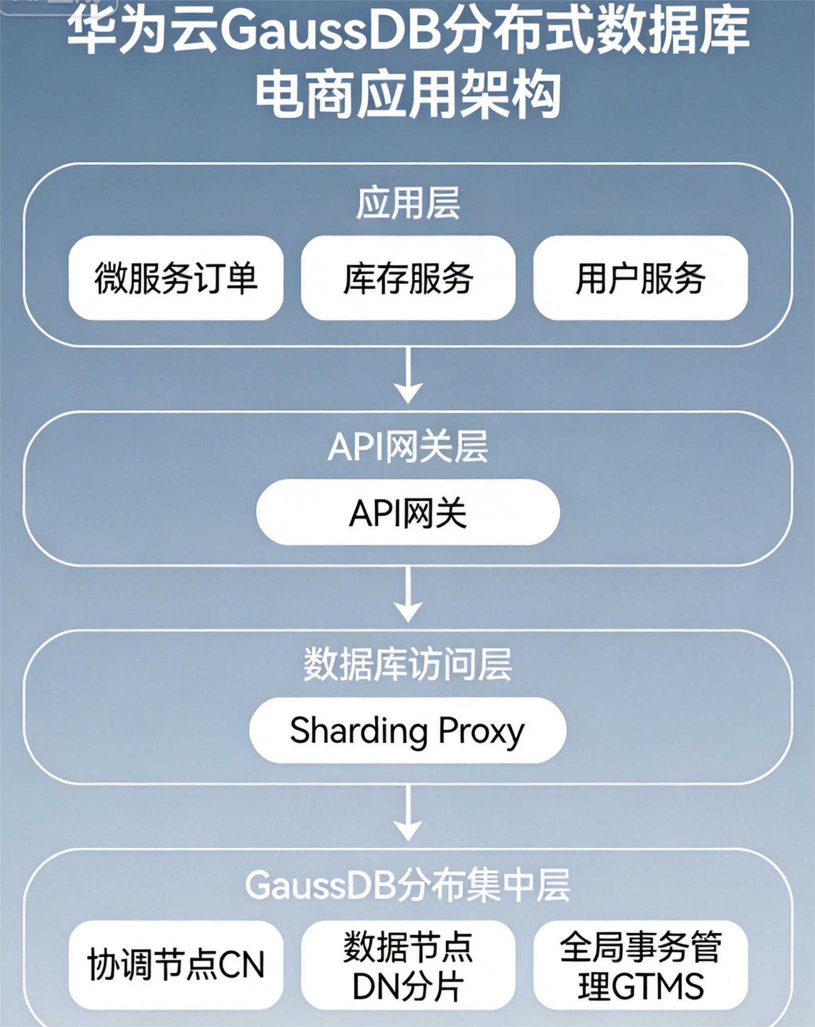 GaussDB电商架构.jpg