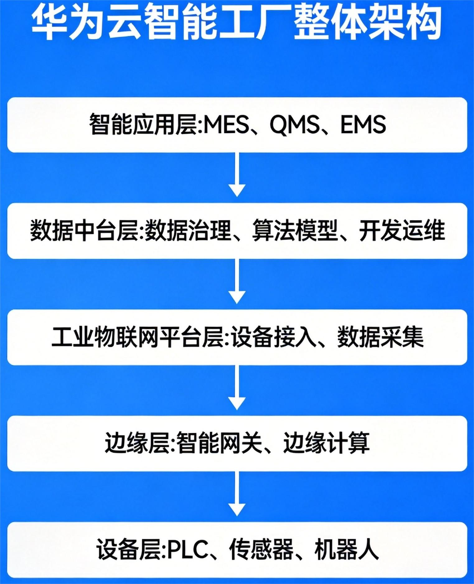 华为云智能工厂架构.jpg
