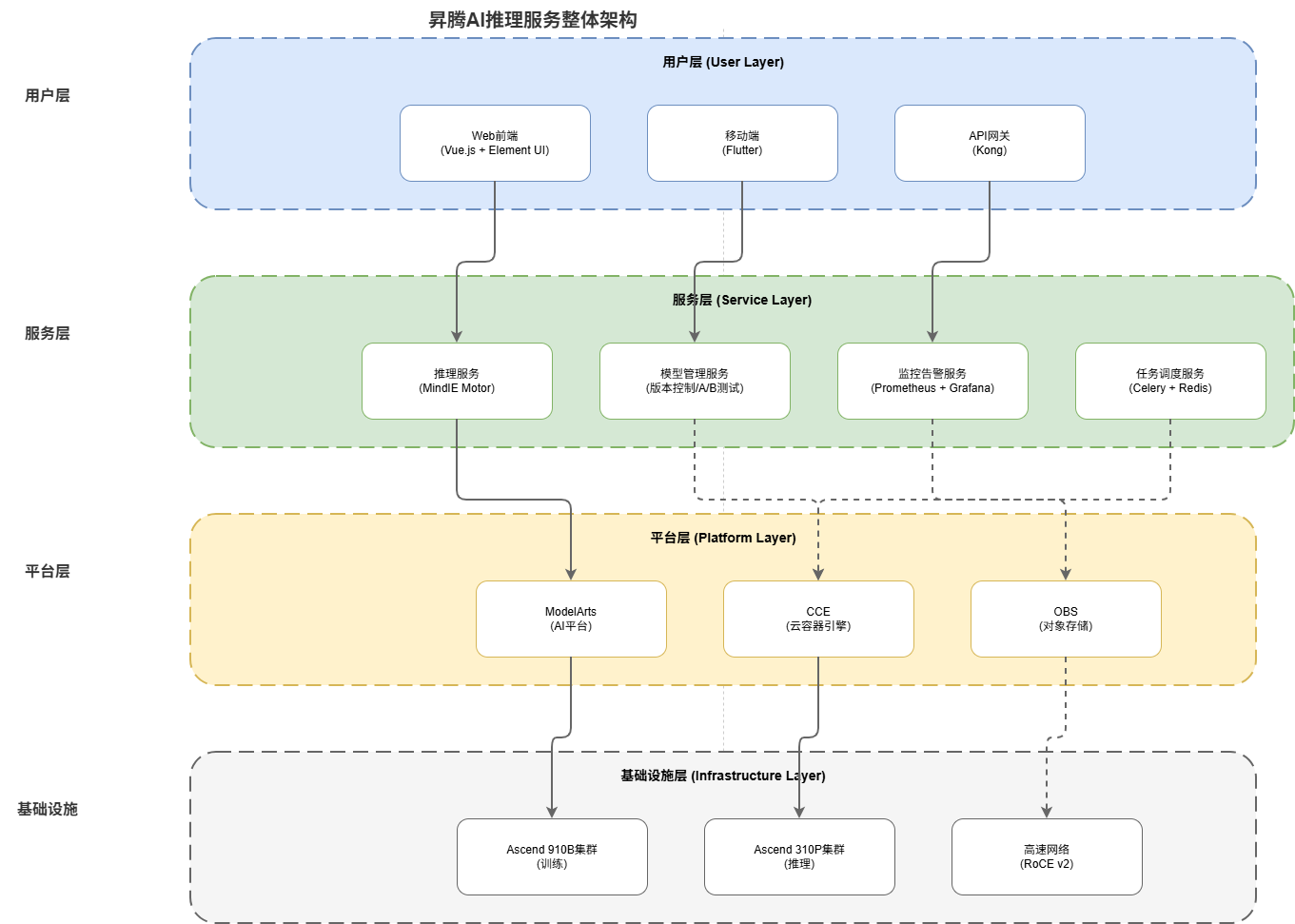 outputs_week1_day5_昇腾AI推理服务整体架构.png