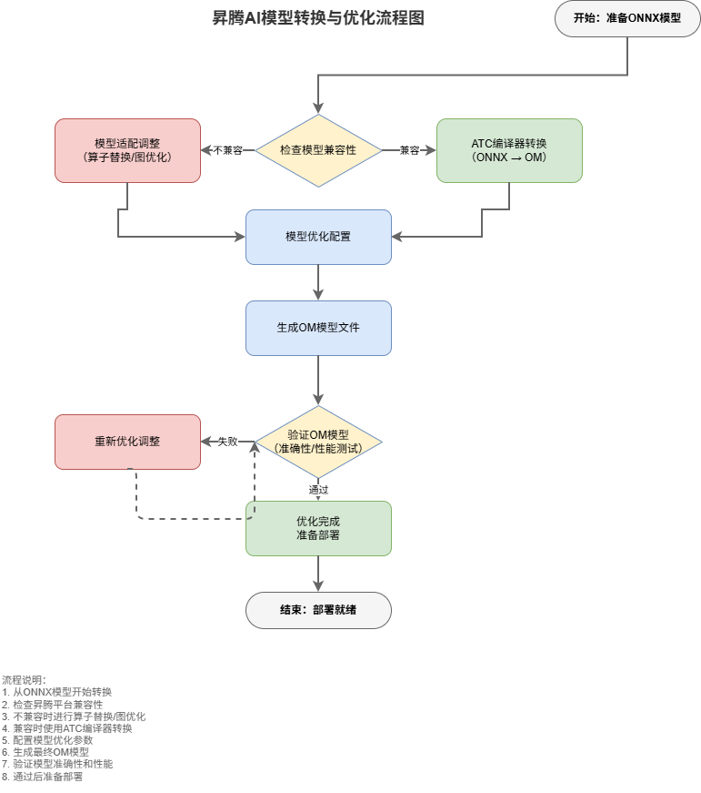 outputs_week1_day5_模型转换与优化流程.png