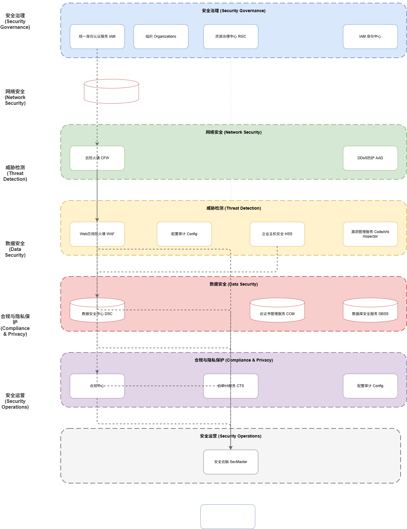 outputs_week1_day7_技术原理篇_华为云安全防御体系分层图.png