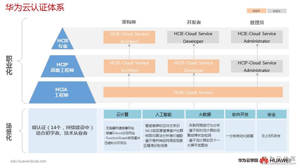 1559206114366309.png 华为云学院业务介绍_v2.0.png