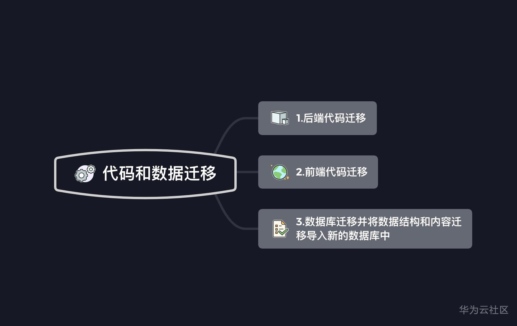 1598260328665013374.png 代码和数据迁移.png