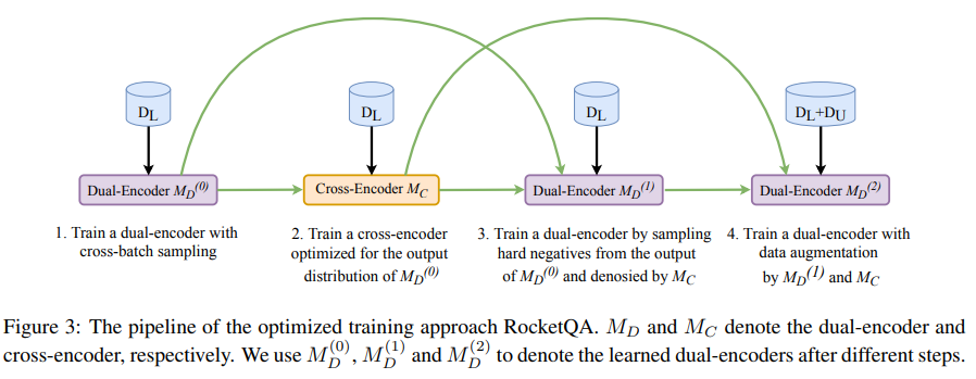 利用Corss-Encoder做负样本降噪与数据扩充过程