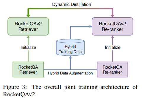 RocketQAv2整体训练架构