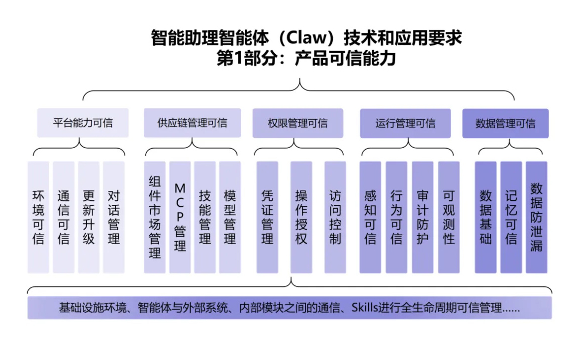 智能助理智能体(Claw)可信能力技术规范02.jpg