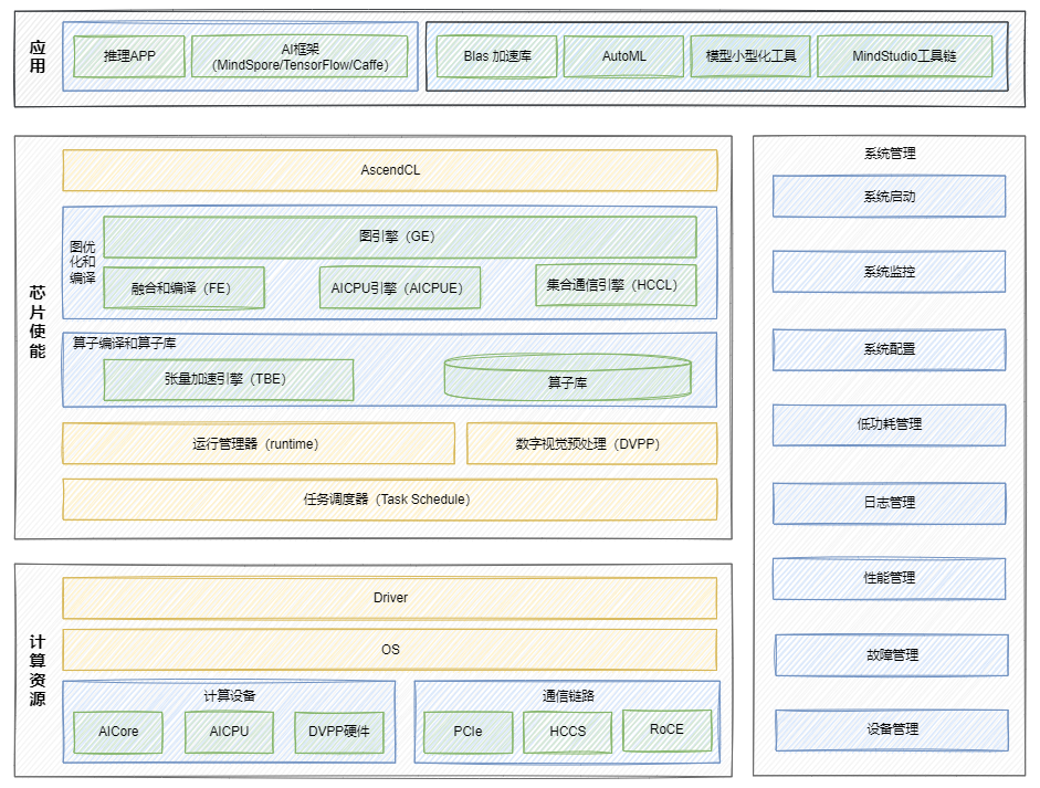 昇腾AI计算平台CANN逻辑架构.png