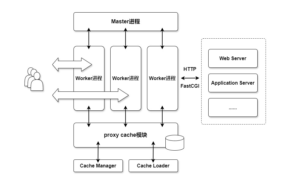 缓存代理服务器-proxy_cache架构.jpg
