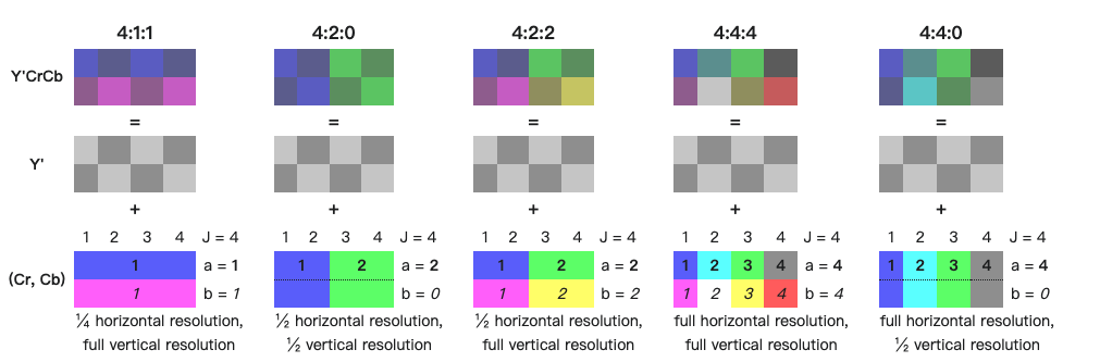 yuv-sampling-system-ratio.png