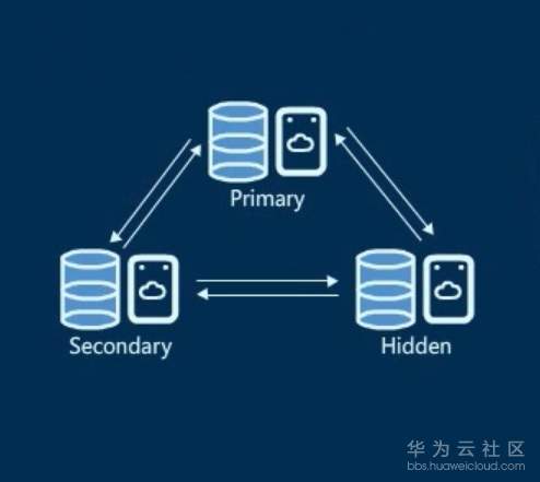 ://bbs-img.huaweicloud.cn/data/attachment/forum/201912/31/155809kqwvxmqgdlbiervi.png 副本集架构.png