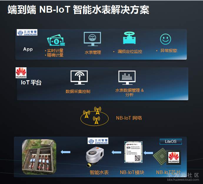 端到端智慧水务解决方案构架图.png
