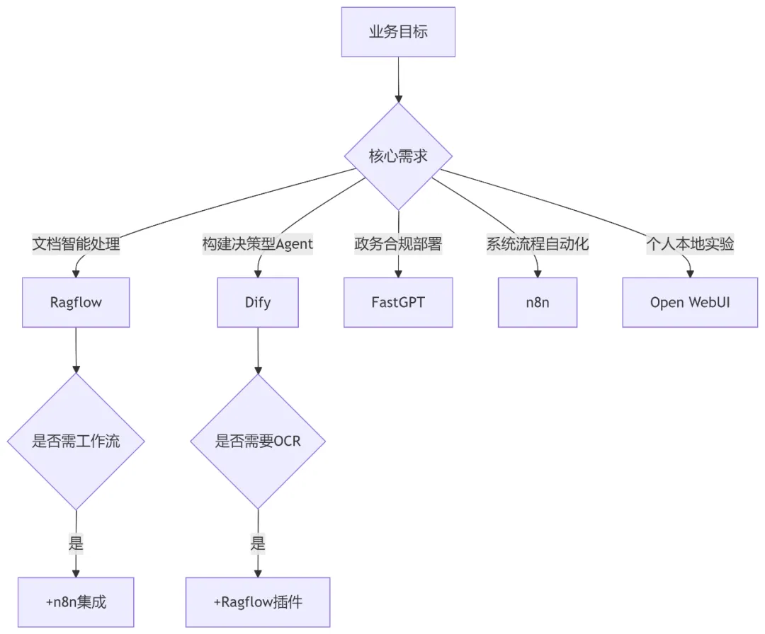 0805企业微信截图_选型决策树.png