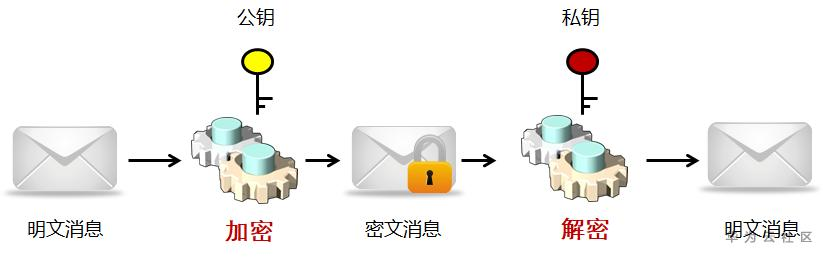 非对称密码算法