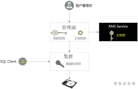 GaussDB(DWS)透明加密密钥管理