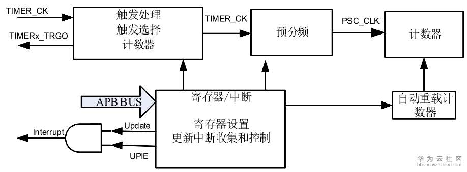 1573637123457557.png 基本定时器结构框图.png