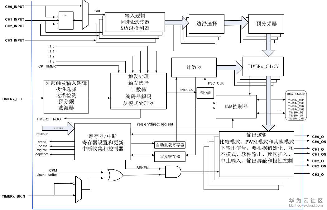 1573637526501497.png 高级定时器.png