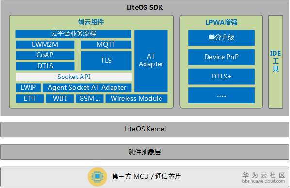 1571041930642349.png sdk-overview.64aa910f.png