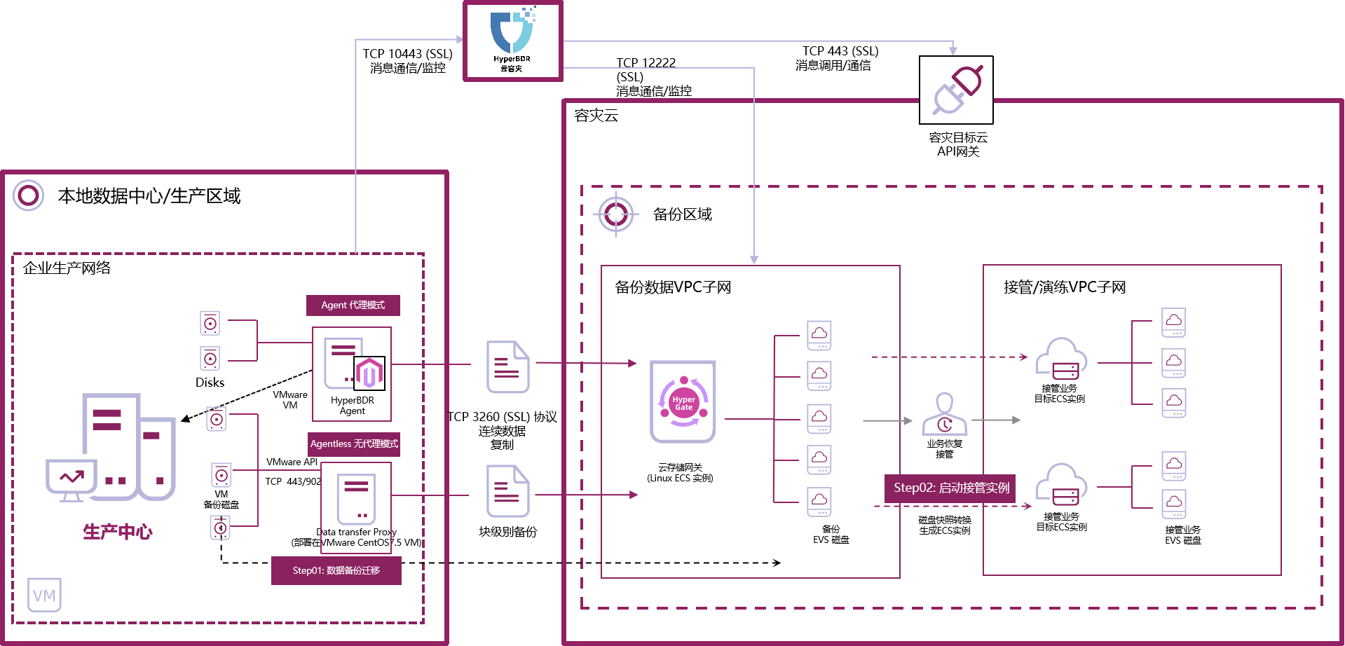 云容灾_技术架构图.png
