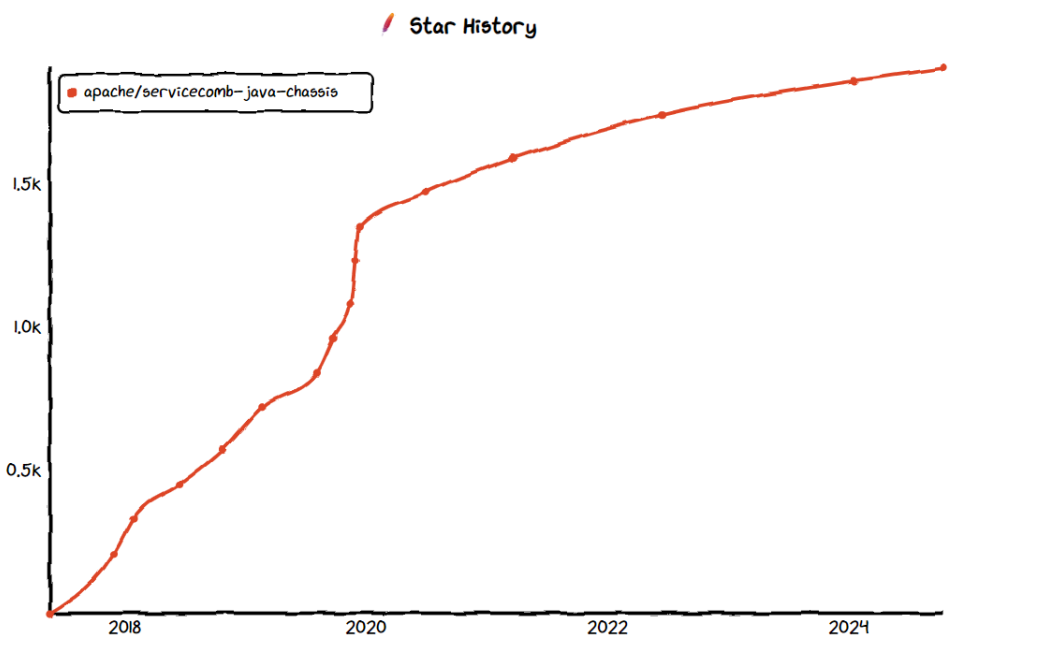 star-servicecomb.png